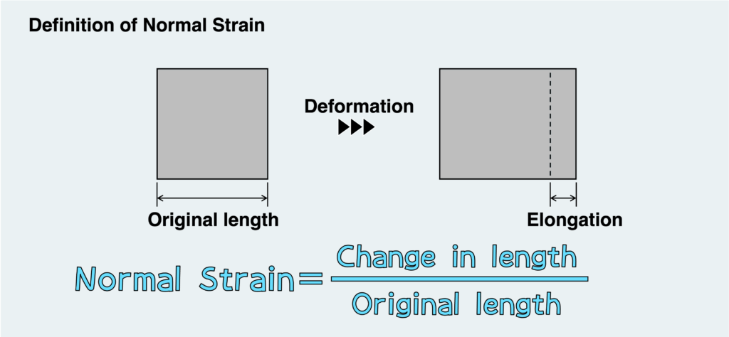 definition of normal strain