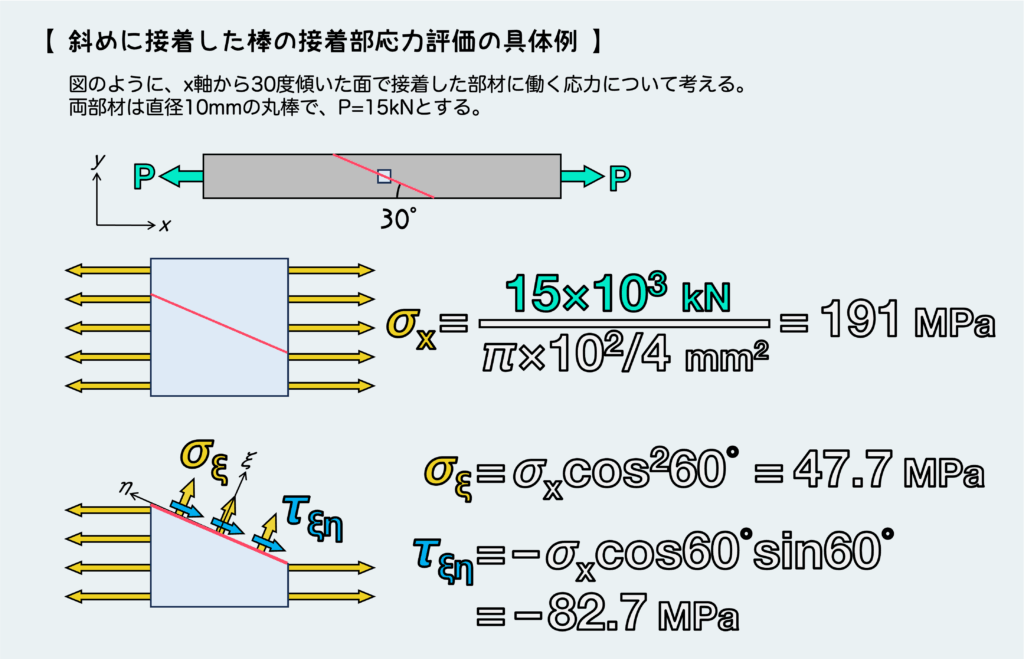 斜めに接着した棒の接着部応力評価例