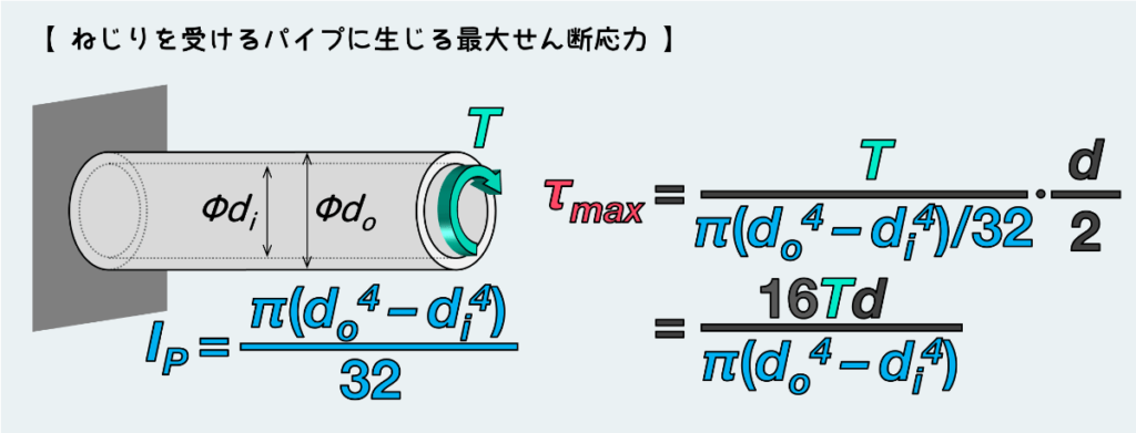 パイプに生じる最大せん断応力