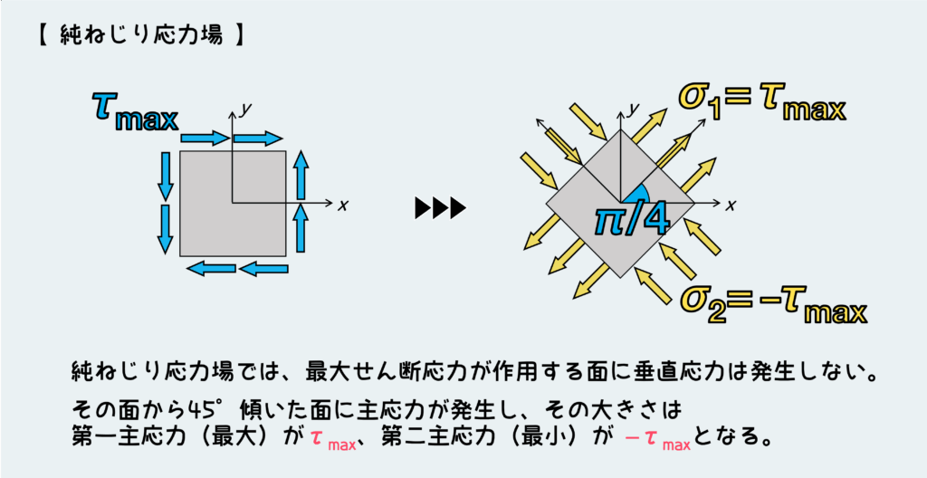 純ねじり応力場