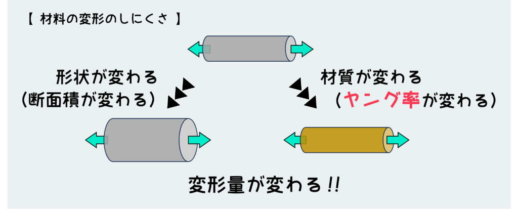 材料の変形のしにくさ