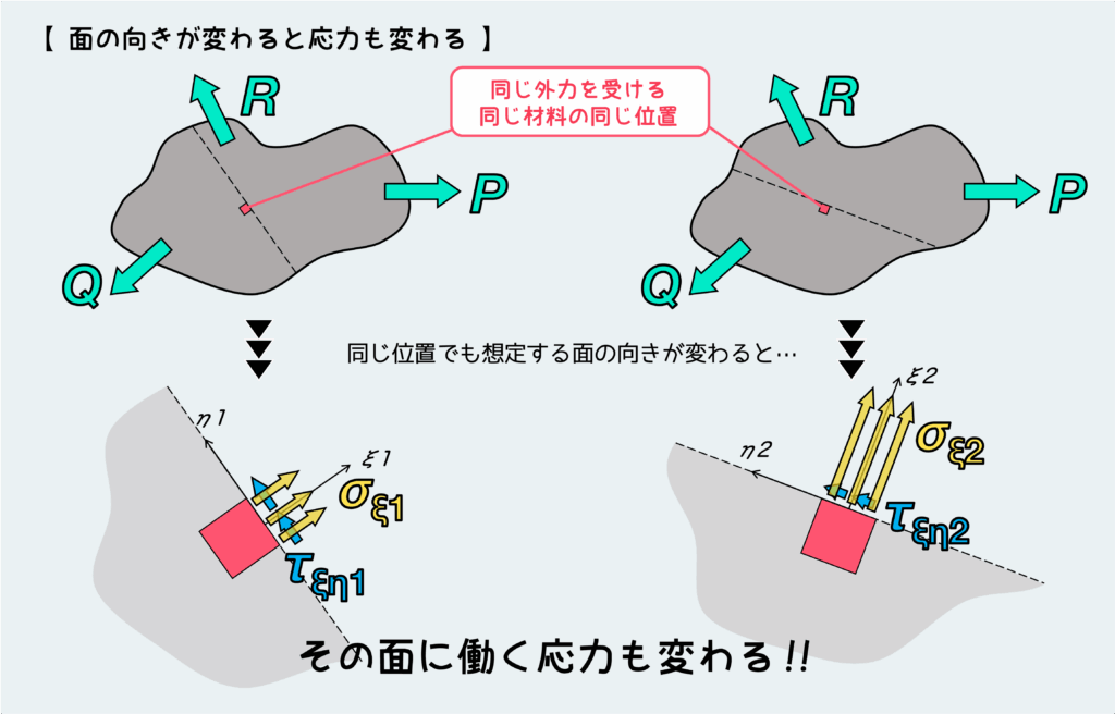面の向きが変わると応力も変わる