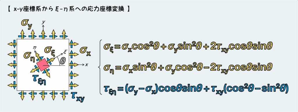 2軸の応力座標変換公式