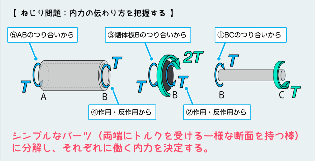 ねじれ角静定問題_内力の伝わり方