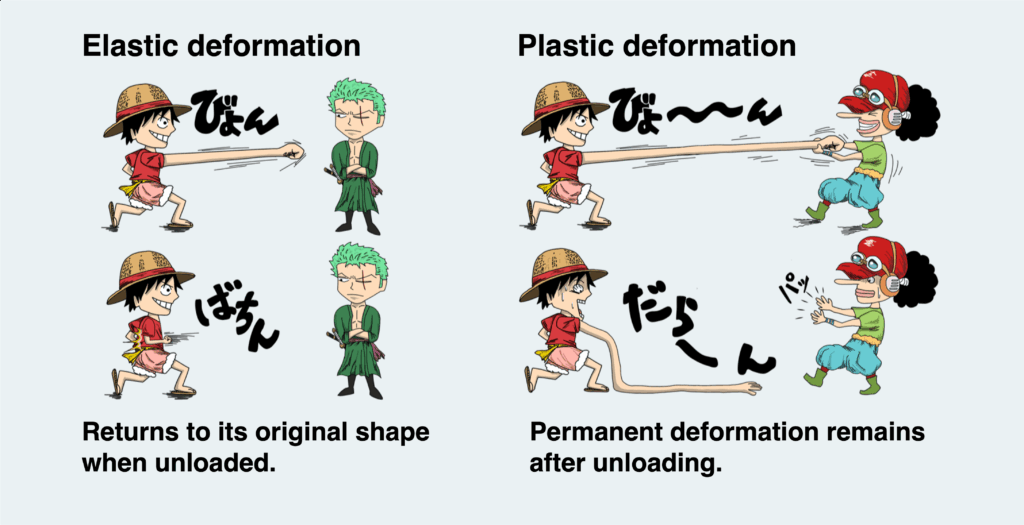 elastic and plastic deformation