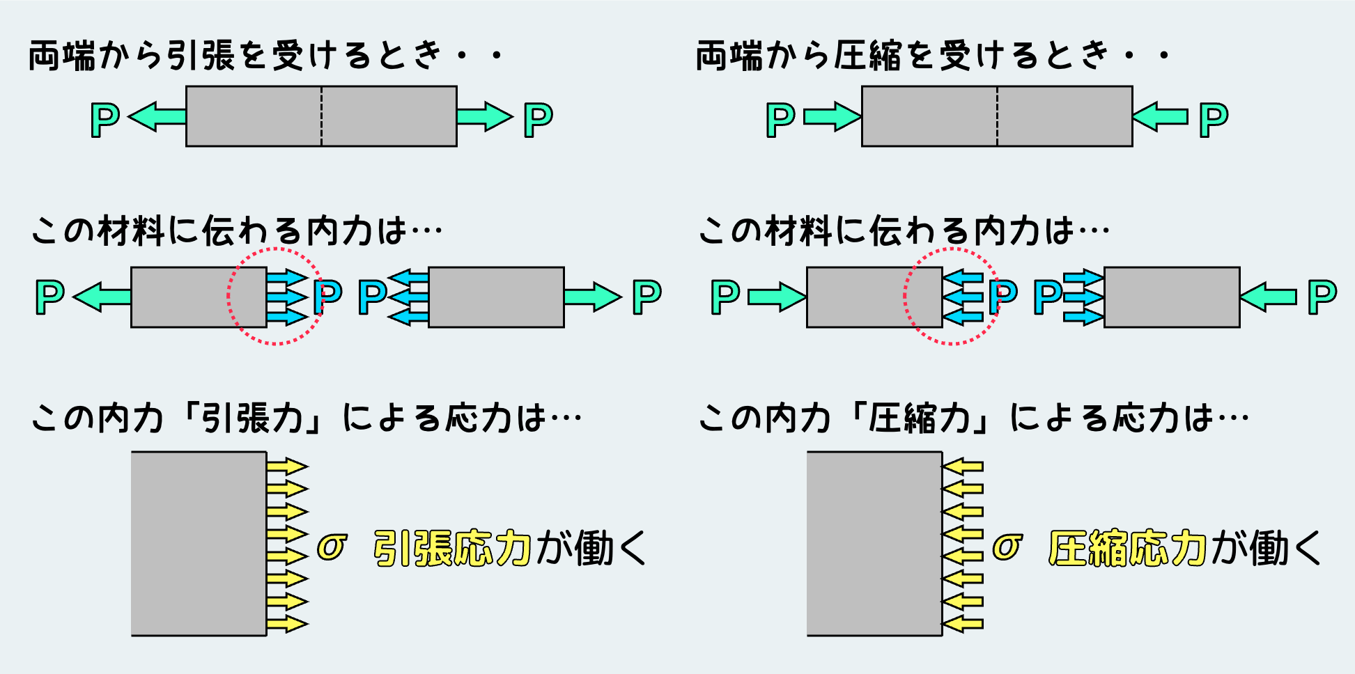 材料力学 応力とは？10分で完全に理解できる 基本かつ超重要な解説【材力 Vol. 2-1】 | ぽるざい