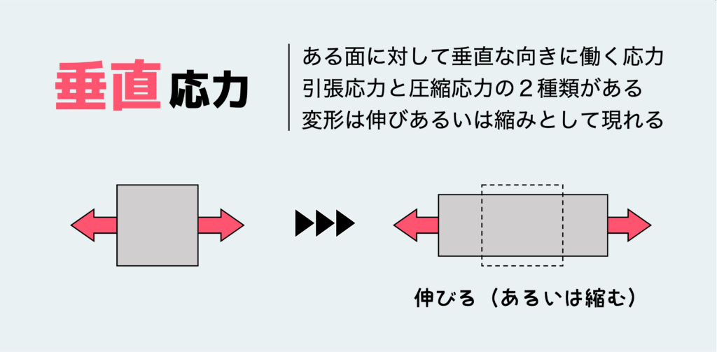 垂直応力とは