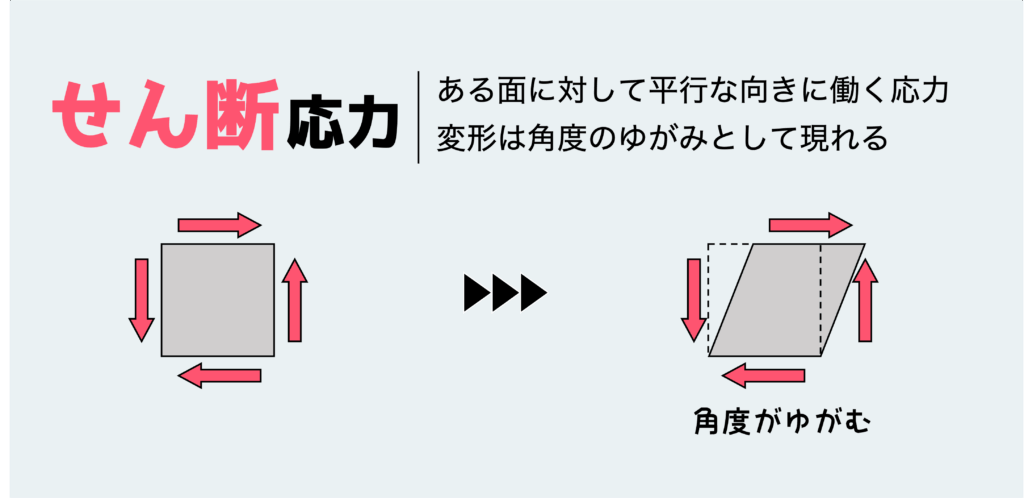 せん断応力とは