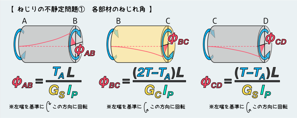 ねじりの不静定問題①_各部材のねじれ角