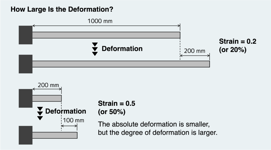 how large is the deformation