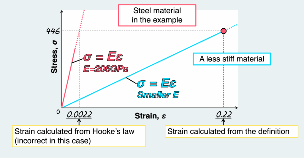 s-s curve of the material in the example quiz