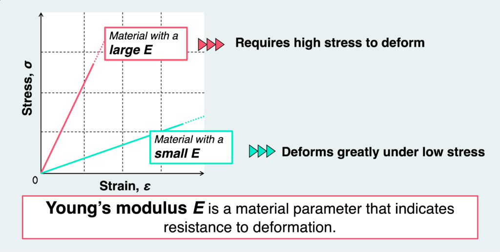 what youngs modulus represents